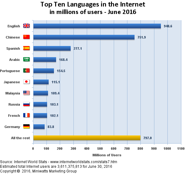 internet languages2016, на каких языках говорит интернет топ-10