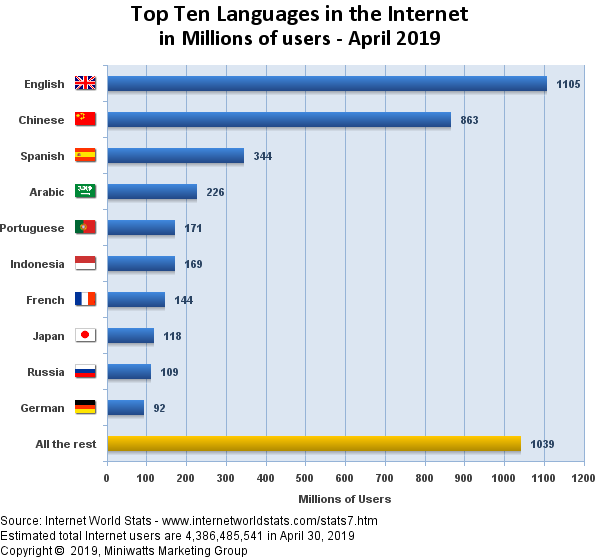 таблица десяти ведущих языков Интернета 2019 год